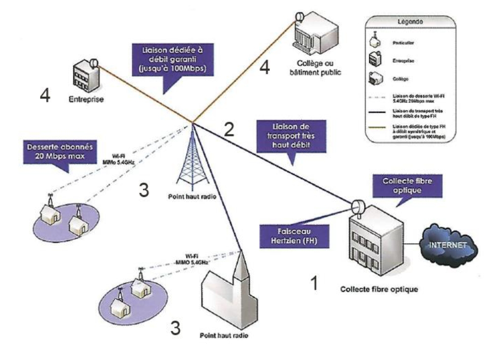 FH : internet garanti (de 10 à 100Mb symétrique) par faisceau hertzien ou radio Isere