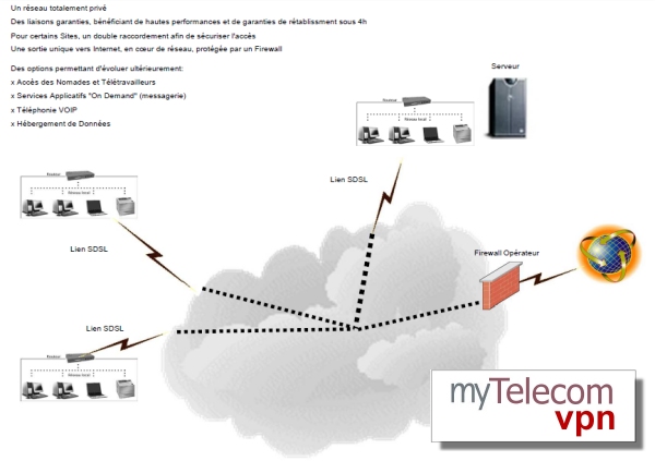 Réseaux Privés VPN MPLS construit sur liaisons FIBRE : SDSL : et ADSL sélectionnées par myTelecom